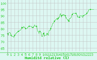 Courbe de l'humidit relative pour Ile d'Yeu - Saint-Sauveur (85)