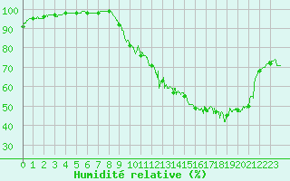 Courbe de l'humidit relative pour Dax (40)