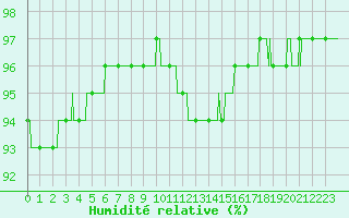 Courbe de l'humidit relative pour Leucate (11)