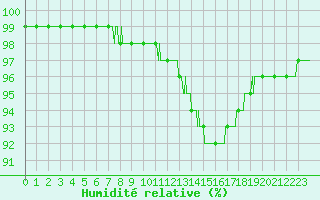 Courbe de l'humidit relative pour Cap de la Hague (50)