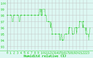 Courbe de l'humidit relative pour Montlimar (26)