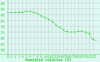 Courbe de l'humidit relative pour Le Talut - Belle-Ile (56)