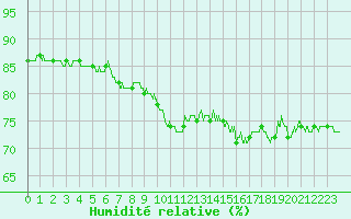 Courbe de l'humidit relative pour Chartres (28)