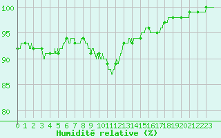Courbe de l'humidit relative pour Rouen (76)