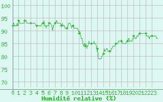 Courbe de l'humidit relative pour Cambrai / Epinoy (62)