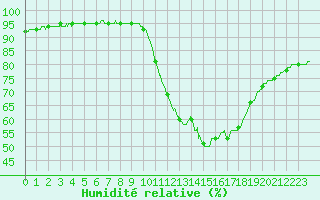 Courbe de l'humidit relative pour Mont-de-Marsan (40)