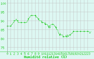 Courbe de l'humidit relative pour Rochefort Saint-Agnant (17)