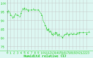 Courbe de l'humidit relative pour Lannion (22)