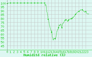 Courbe de l'humidit relative pour Caen (14)