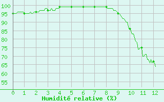 Courbe de l'humidit relative pour Civray (86)