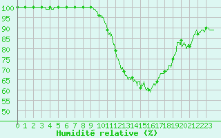 Courbe de l'humidit relative pour Brive-Souillac (19)