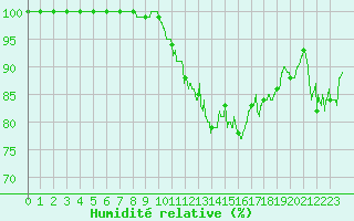 Courbe de l'humidit relative pour Biarritz (64)