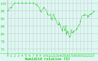 Courbe de l'humidit relative pour Quimper (29)