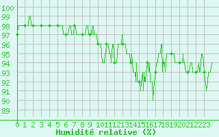 Courbe de l'humidit relative pour Luxeuil (70)
