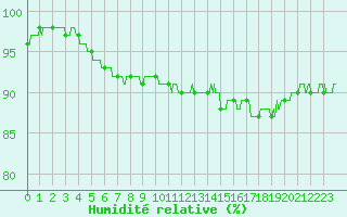 Courbe de l'humidit relative pour Brest (29)