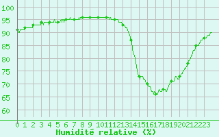 Courbe de l'humidit relative pour Brest (29)