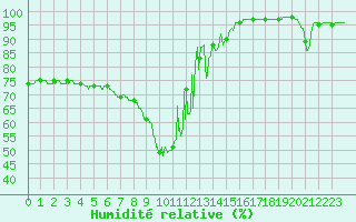 Courbe de l'humidit relative pour Moca-Croce (2A)