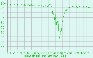 Courbe de l'humidit relative pour Chamonix-Mont-Blanc (74)