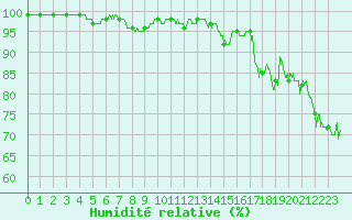 Courbe de l'humidit relative pour Cap Gris-Nez (62)