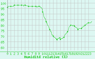 Courbe de l'humidit relative pour Vannes-Sn (56)