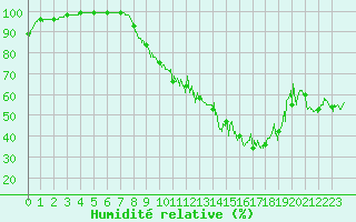 Courbe de l'humidit relative pour Albert-Bray (80)