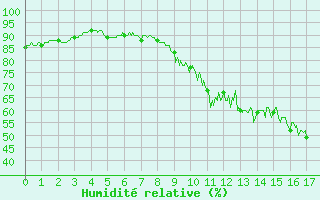 Courbe de l'humidit relative pour Troyes (10)