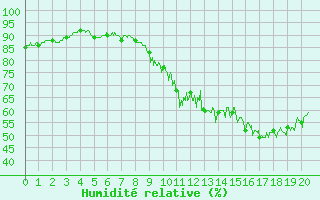Courbe de l'humidit relative pour Troyes (10)