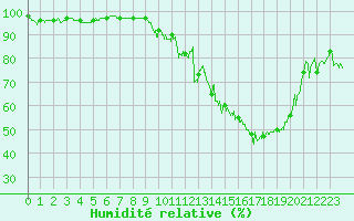 Courbe de l'humidit relative pour Aubenas - Lanas (07)