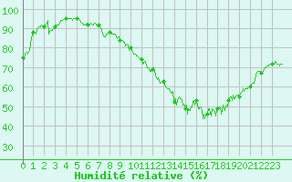 Courbe de l'humidit relative pour Celles-sur-Ource (10)