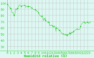 Courbe de l'humidit relative pour Mont-Aigoual (30)