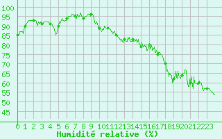 Courbe de l'humidit relative pour Ile Rousse (2B)