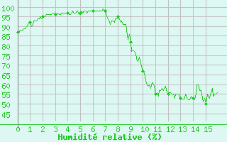 Courbe de l'humidit relative pour Rosans (05)