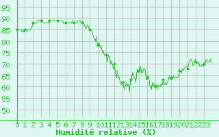 Courbe de l'humidit relative pour Auxerre-Perrigny (89)