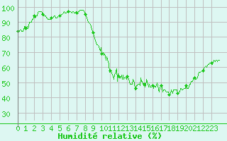 Courbe de l'humidit relative pour Saint-Mme-le-Tenu (44)