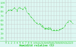 Courbe de l'humidit relative pour Pontoise - Cormeilles (95)