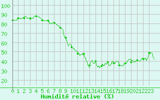 Courbe de l'humidit relative pour Istres (13)