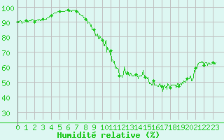 Courbe de l'humidit relative pour Scill (79)
