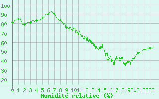 Courbe de l'humidit relative pour Faycelles (46)