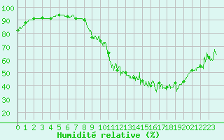 Courbe de l'humidit relative pour Bourges (18)