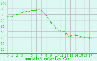 Courbe de l'humidit relative pour Narbonne (11)