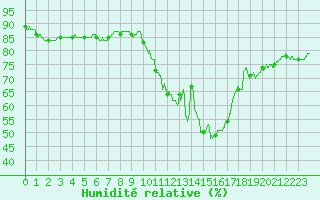 Courbe de l'humidit relative pour Creil (60)