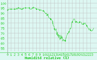 Courbe de l'humidit relative pour Toulouse-Blagnac (31)