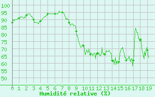 Courbe de l'humidit relative pour Alenon (61)