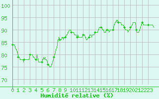 Courbe de l'humidit relative pour Nancy - Essey (54)