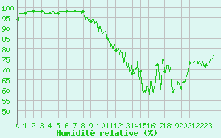 Courbe de l'humidit relative pour Houdelaincourt (55)