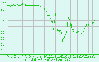 Courbe de l'humidit relative pour Rouen (76)