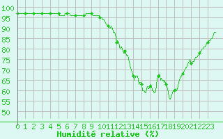 Courbe de l'humidit relative pour Laval (53)