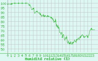 Courbe de l'humidit relative pour Langres (52) 