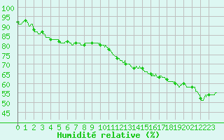 Courbe de l'humidit relative pour Trappes (78)