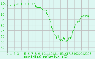 Courbe de l'humidit relative pour Lorient (56)